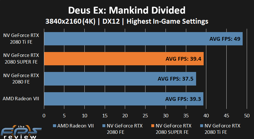 NVIDIA GeForce RTX 2080 SUPER Dues Ex: Mankind Divided Performance at 4k