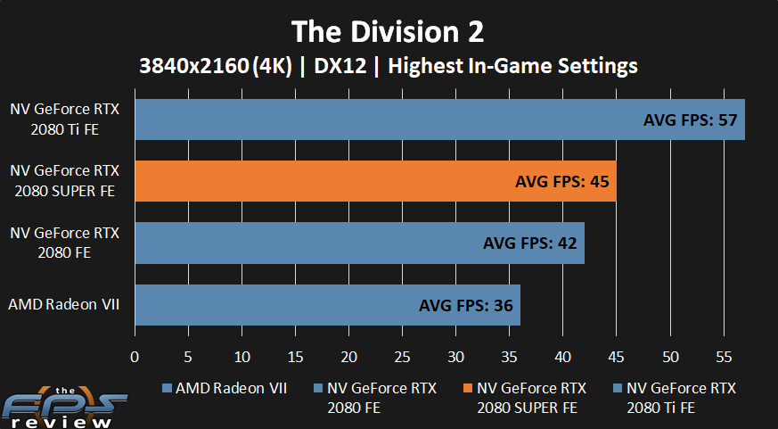 NVIDIA GeForce RTX 2080 SUPER The Division 2 Performance at 4k