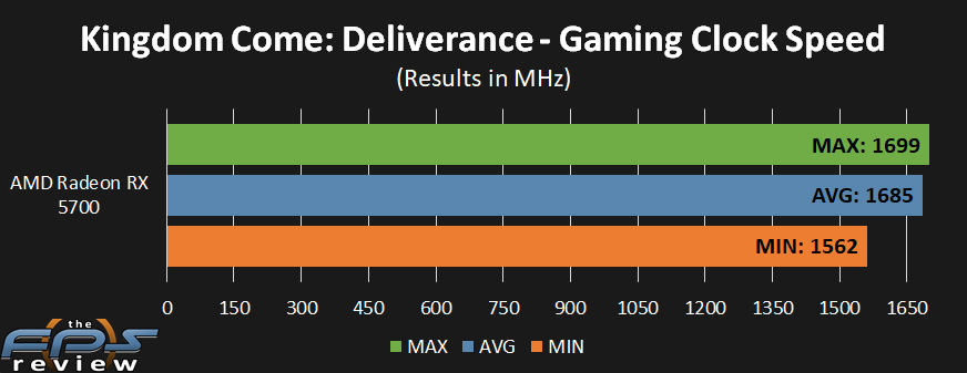 AMD Radeon RX 5700 GPU Clock performance