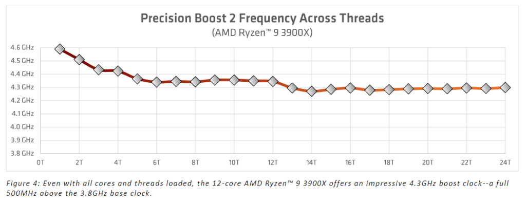 Precision Boost 2 Frequency Graph