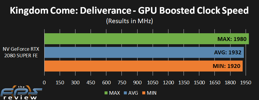 Graph of NVIDIA GeForce RTX 2080 SUPER GPU Boost Clock Speed