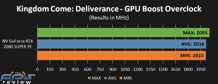 NVIDIA GeForce RTX 2080 SUPER FE Overclocking Results