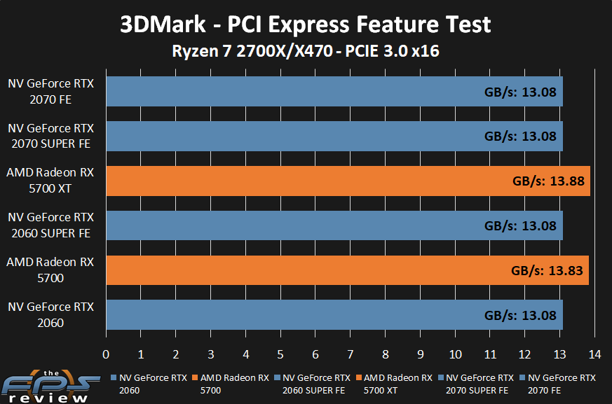AMD Radeon RX 5700 XT and RX 5700 PCI-E 3.0 Performance