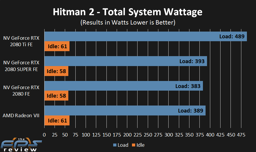NVIDIA RTX 2080 SUPER Power Usage Graph
