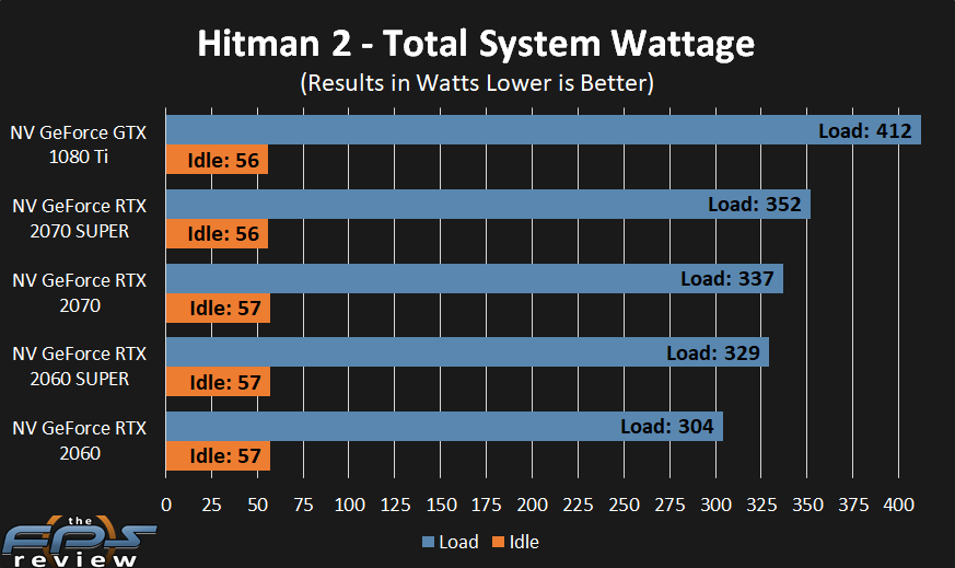 GeForce RTX 2070 SUPER and GeForce RTX 2060 SUPER power usage.
