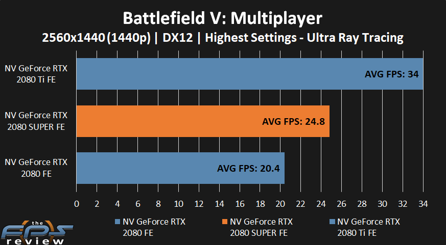 NVIDIA GeForce RTX 2080 SUPER Battlfield V Performance at 4k with Ultra Ray Tracing