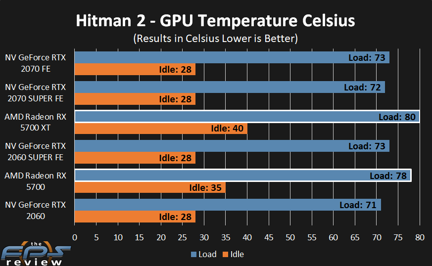 AMD Radeon RX 5700 XT and RX 5700 Temperatures