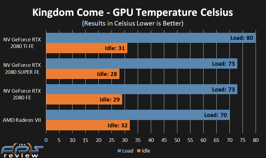 NVIDIA GeForce RTX 2080 SUPER FE Temperature Chart
