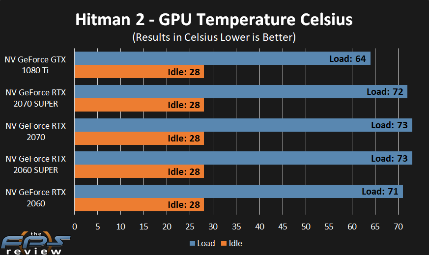 GeForce RTX 2070 SUPER and GeForce RTX 2060 SUPER GPU temperatures at idle and under load.