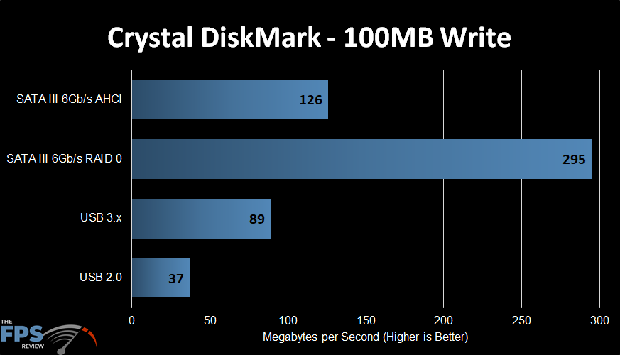 Crystal DiskMark 100MB Write