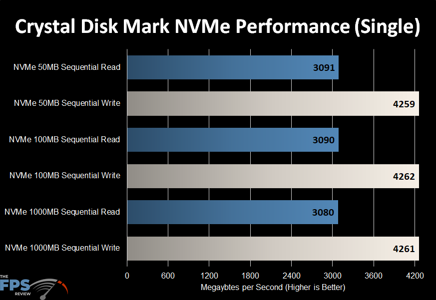 Crystal Disk Mark NVMe Performance Single