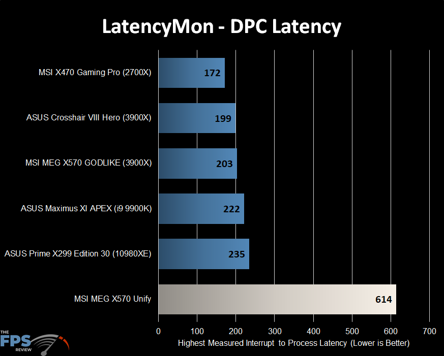 MSI MEG X570 Unify Motherboard LatencyMon DPC Latency