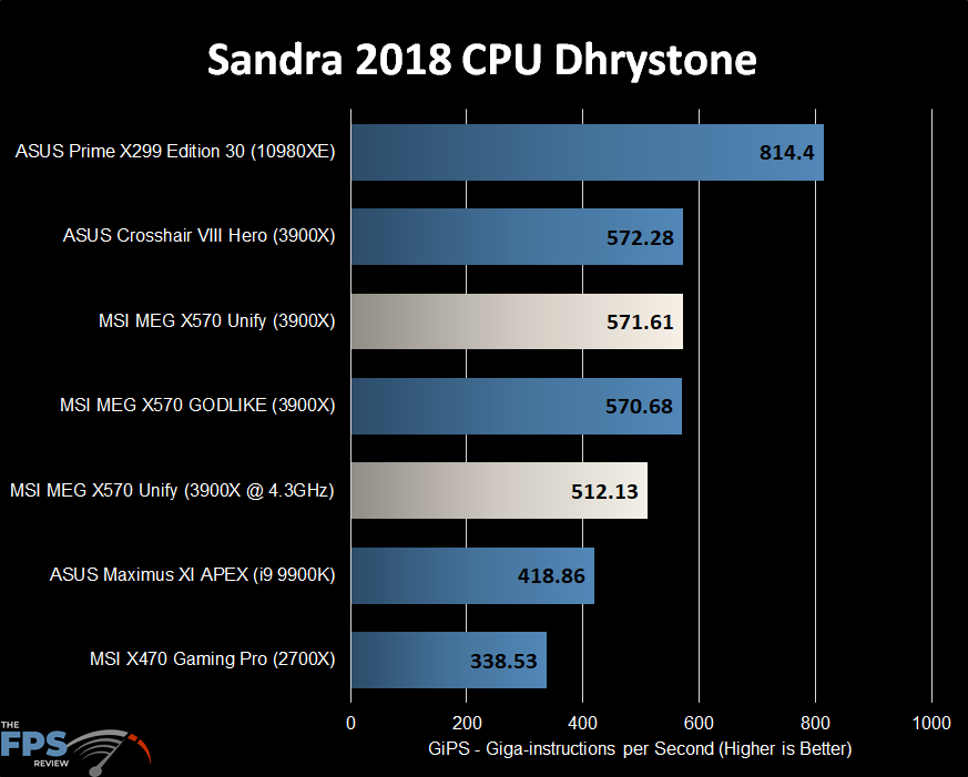 Sandra 2018 CPU Dhrystone