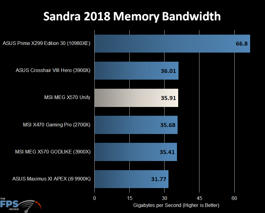 Sandra 2018 Memory Bandwidth