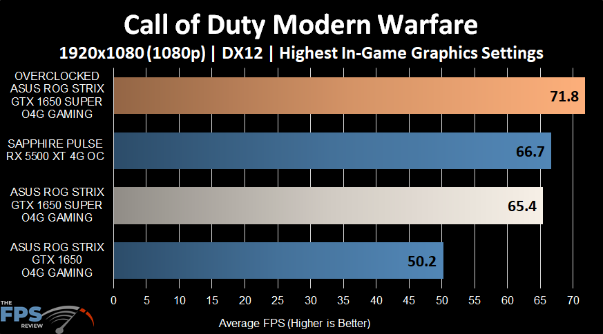 Call of Duty Modern Warfare Graph