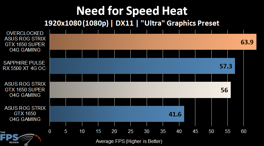 Need for Speed Heat Graph