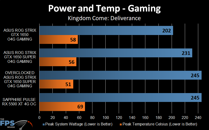 Power and Temp Graph