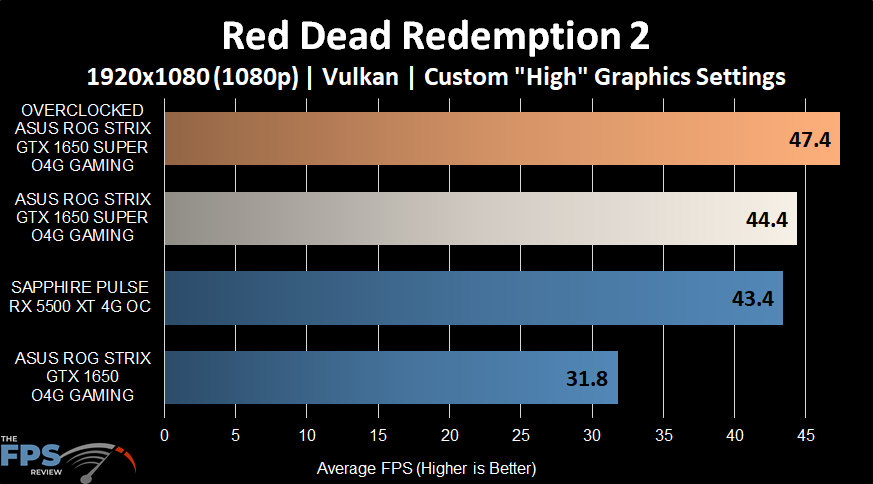 Red Dead Redemption 2 Graph
