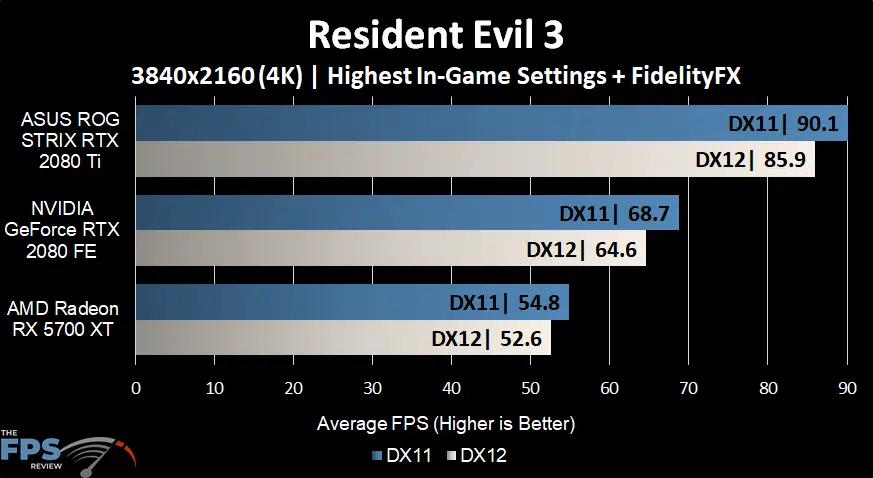 Resident Evil 3 Graph