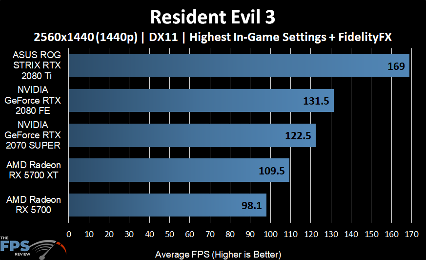 Resident Evil 3 Graph
