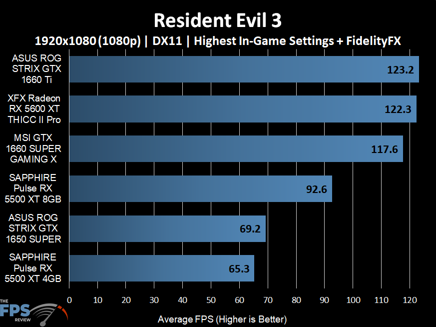 Resident Evil 3 Graph