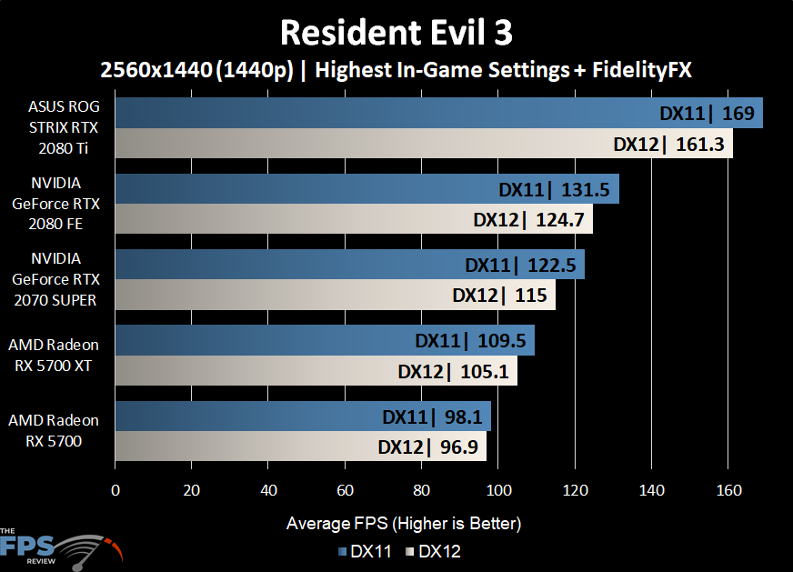 Resident Evil 3 Graph