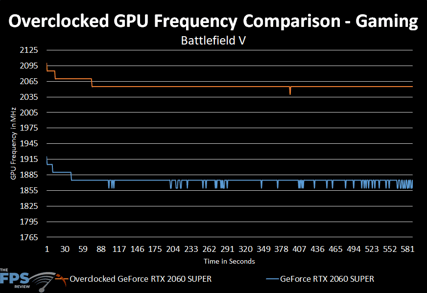 GeForce RTX 2060 SUPER Overclocked GPU Performance over time