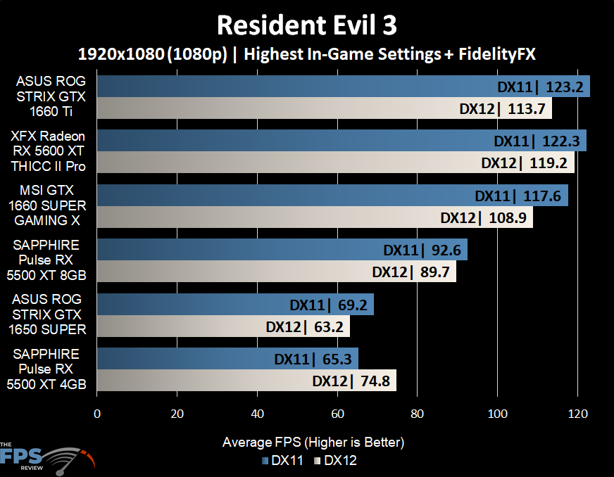 Resident Evil 3 Graph