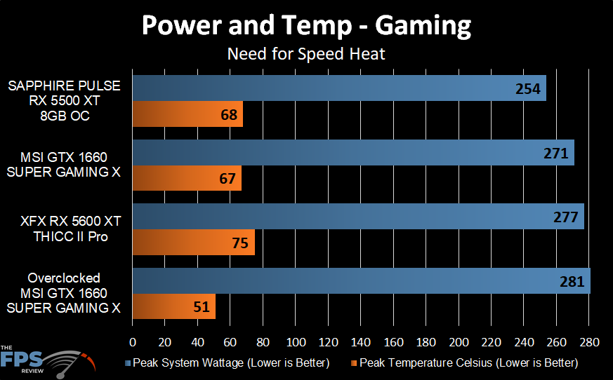 Power and Temp Graph