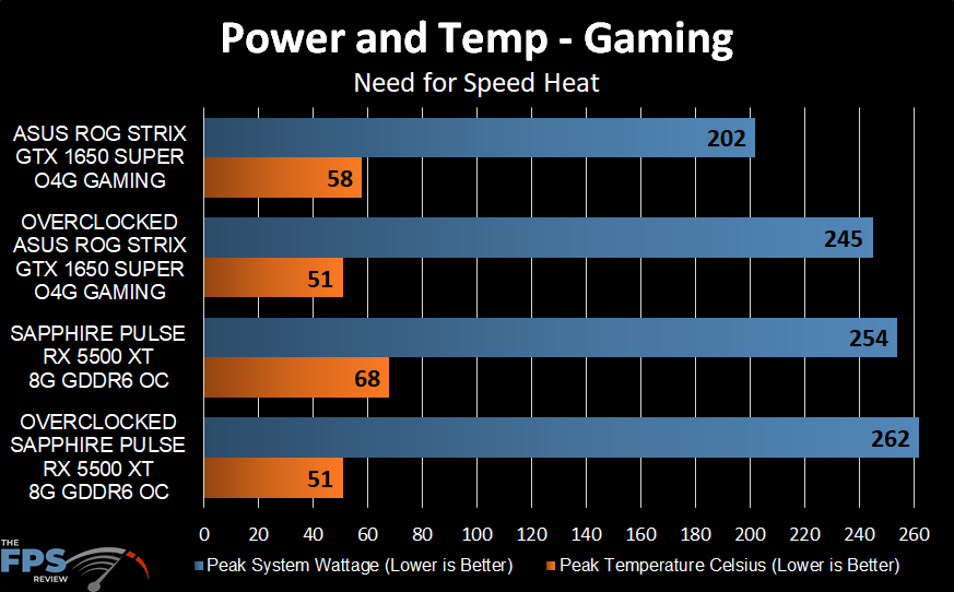 Power and Temp
