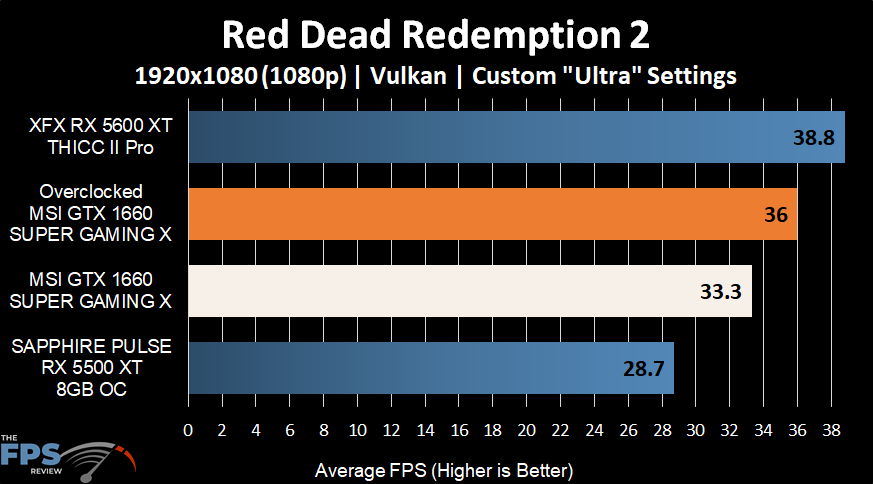 Red Dead Redemption 2, GTX1660super