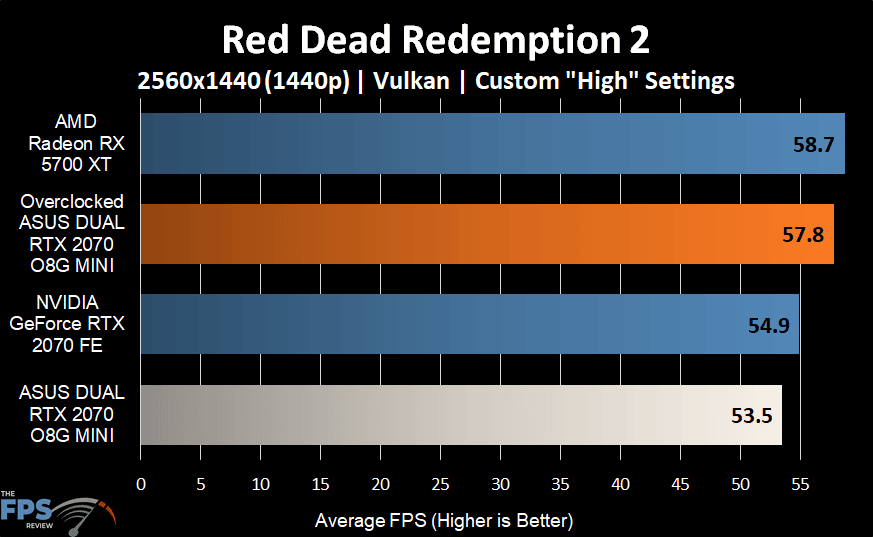 Red Dead Redemption 2 Graph