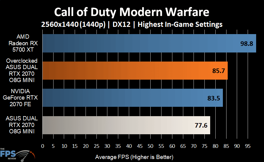 Call of duty Modern Warfare Graph