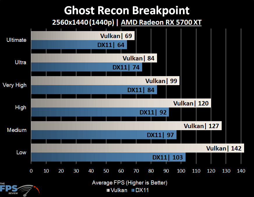Ghost Recon Breakpoint Dx11 Vs Vulkan Performance Page 8 Of 12 The Fps Review