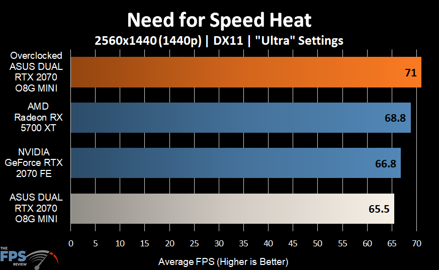 Need for Speed Heat Graph