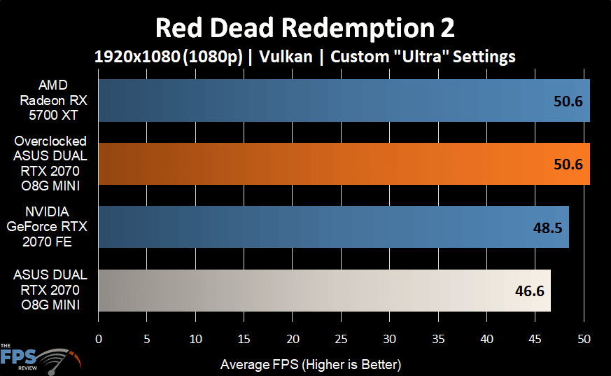 Red Dead Redemption 2 Graph