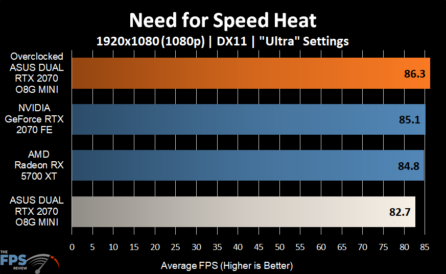 Need for Speed Heat Graph