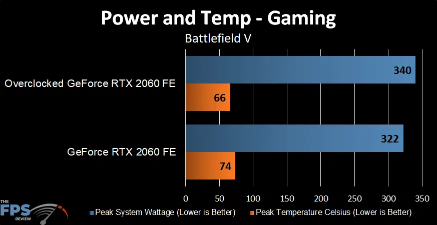 Power and Temp
