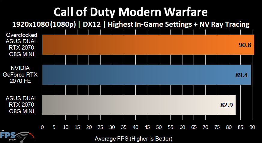 Call of duty Modern Warfare Graph