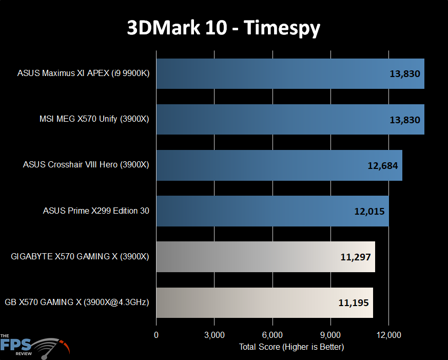 3DMark 10 Timespy Graph