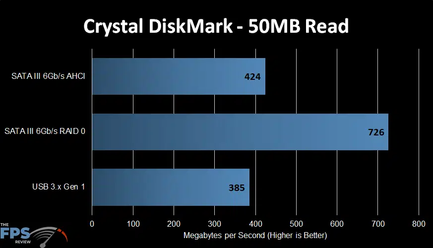 Crystal DiskMark Graph