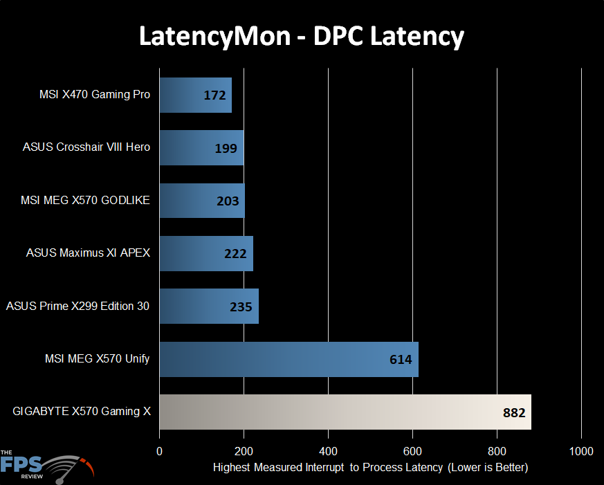 LatencyMon Graph