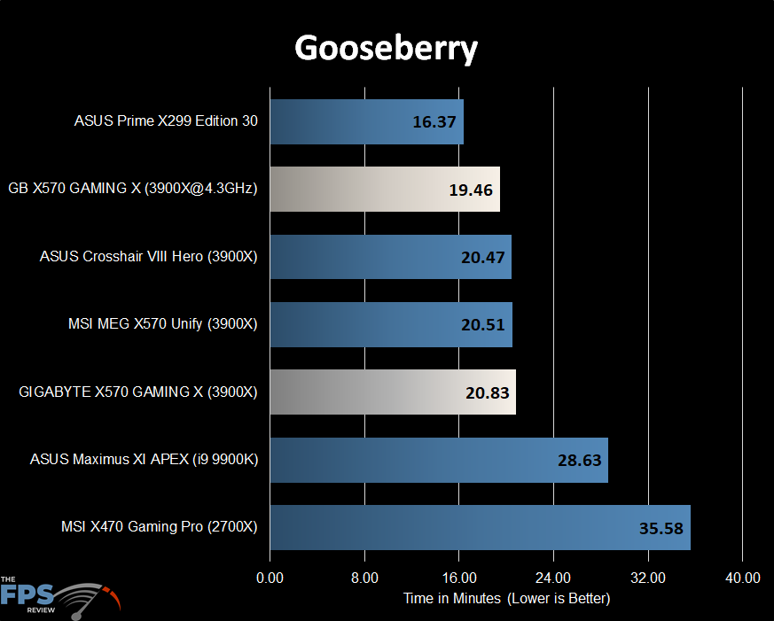 Gooseberry Graph