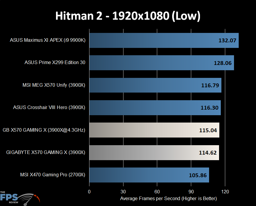 Hitman 2 Graph