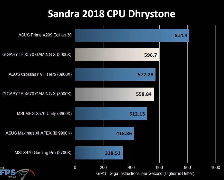 Sandra 2018 CPU Dhrystone Graph