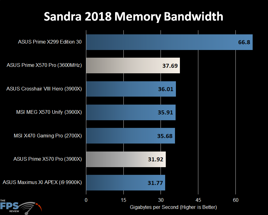 Sandra 2018 Memory Bandwidth