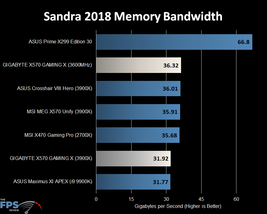 Sandra 2018 Memory Bandwidth Graph