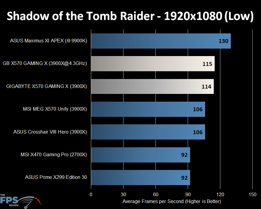 Shadow of the Tomb Raider graph