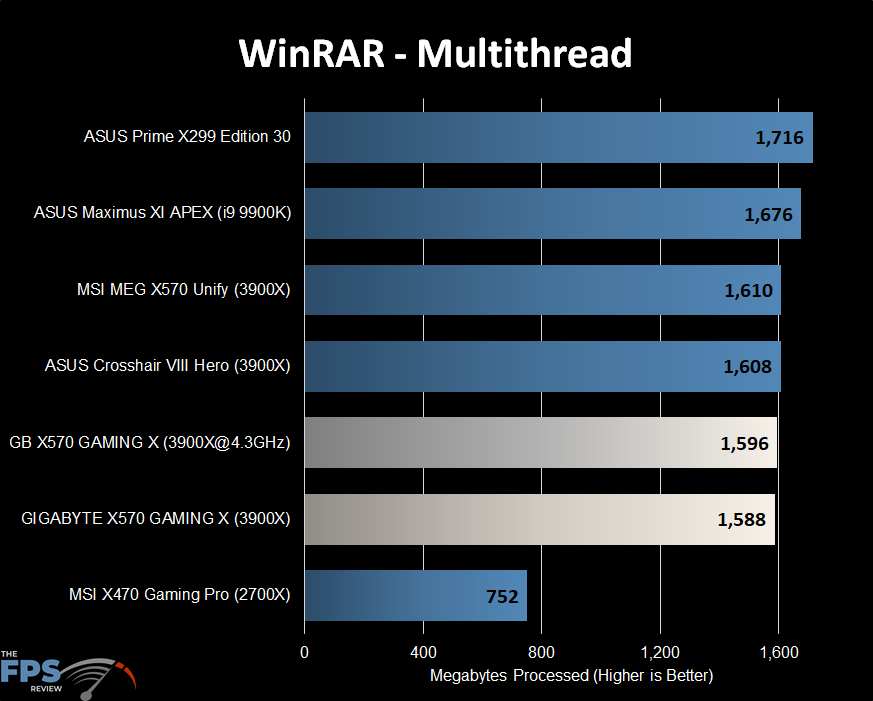 WinRAR Multithread Graph