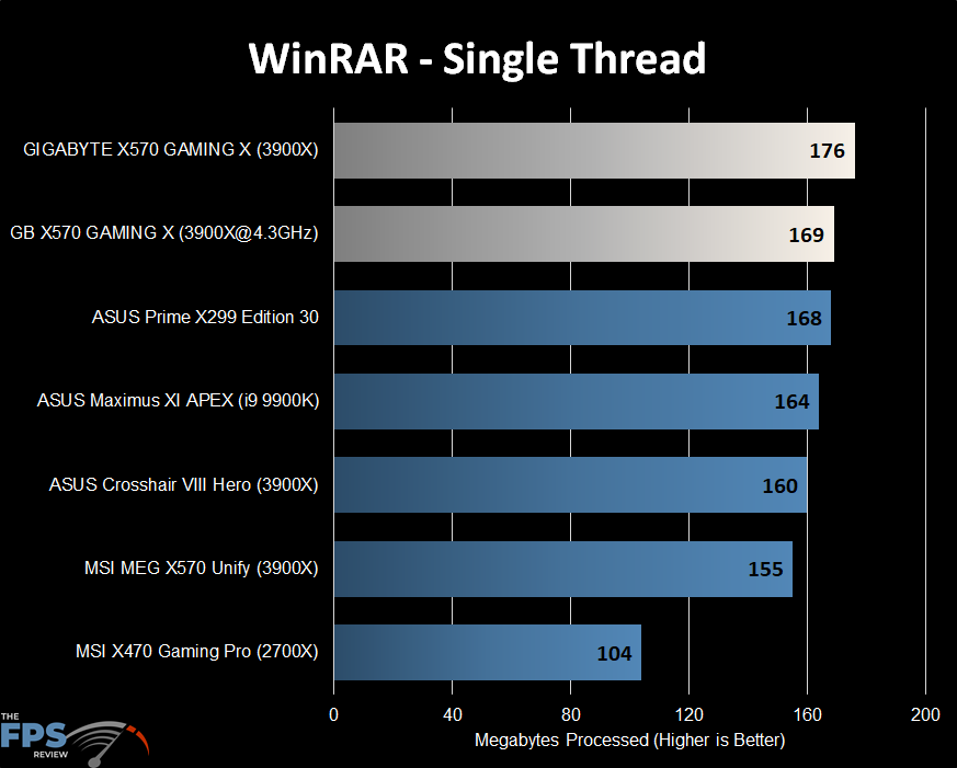 WinRAR Single Thread Graph